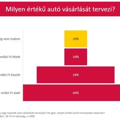 Cofidis_NRC_autolizing_kutatas_auto_erteke_grafikon_202604